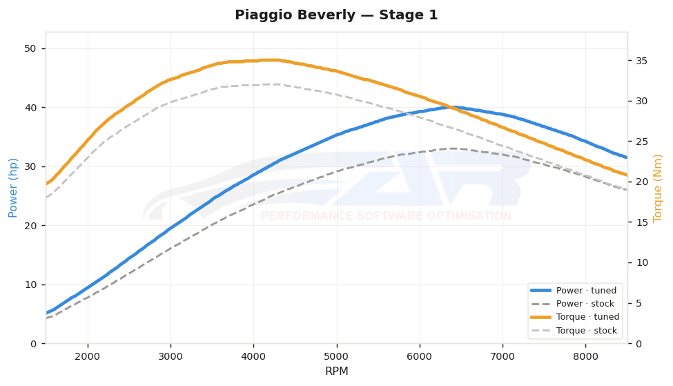 dyno graph