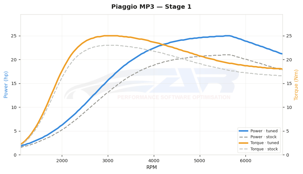 dyno graph