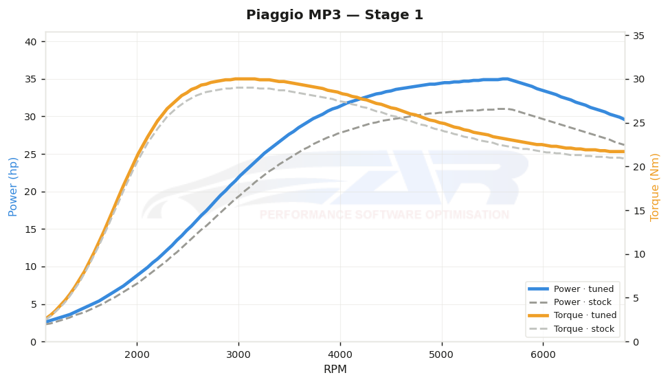 dyno graph