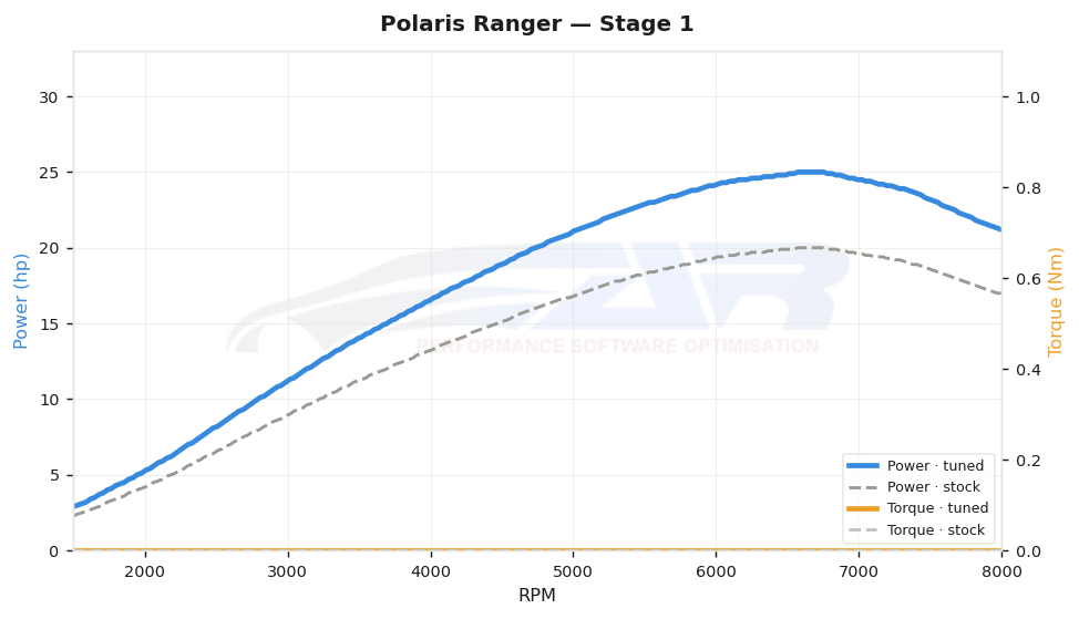 dyno graph