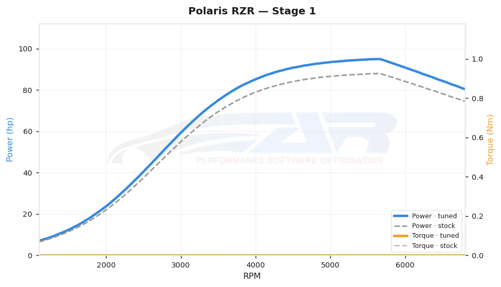dyno graph