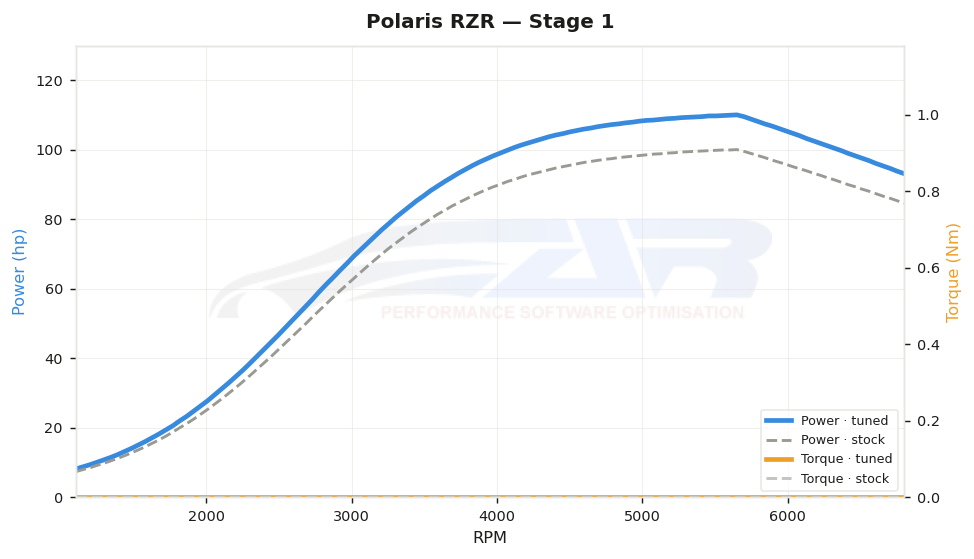 dyno graph