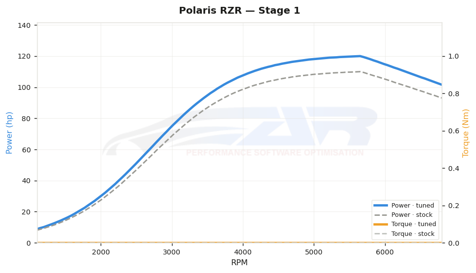 dyno graph