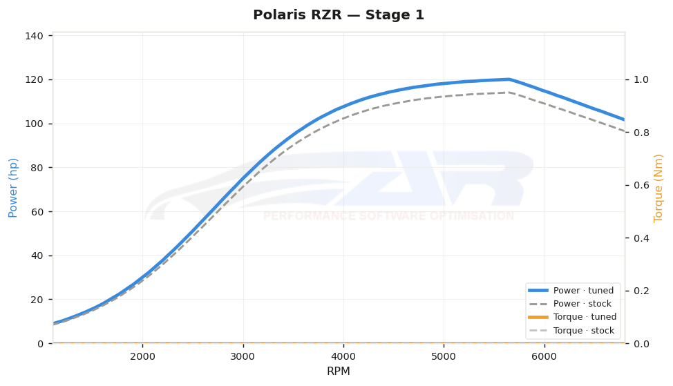 dyno graph