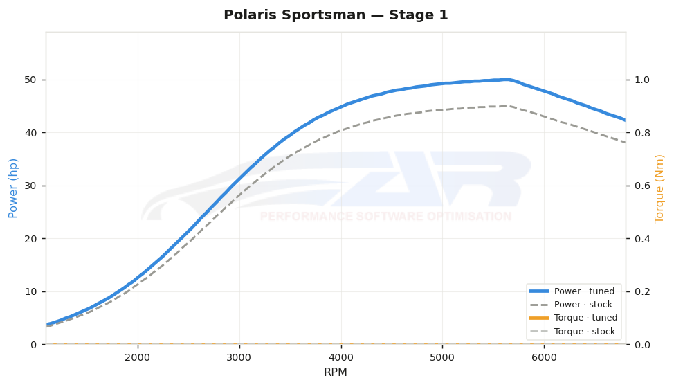 dyno graph