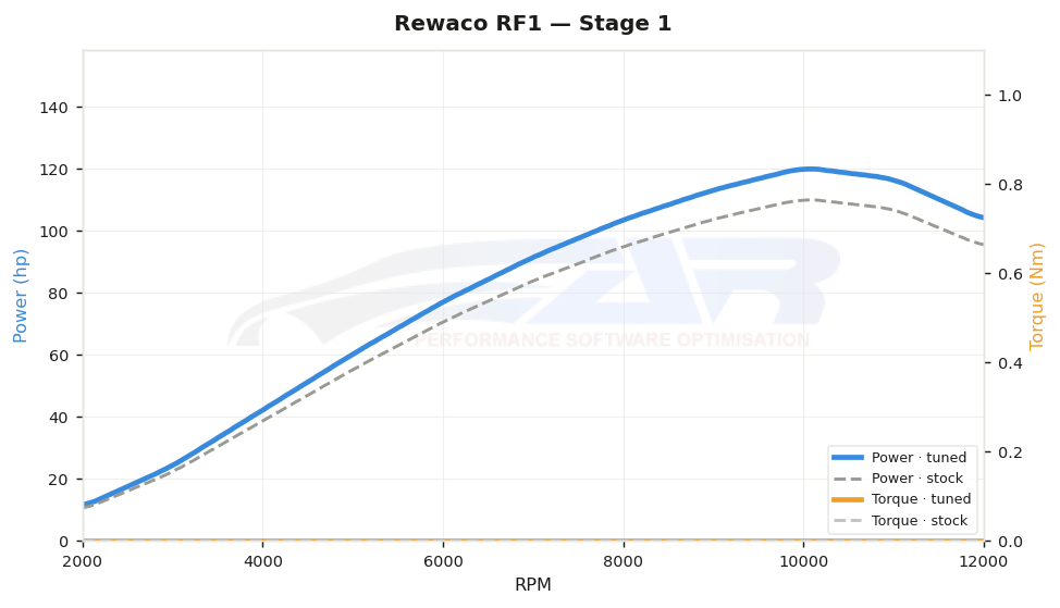 dyno graph