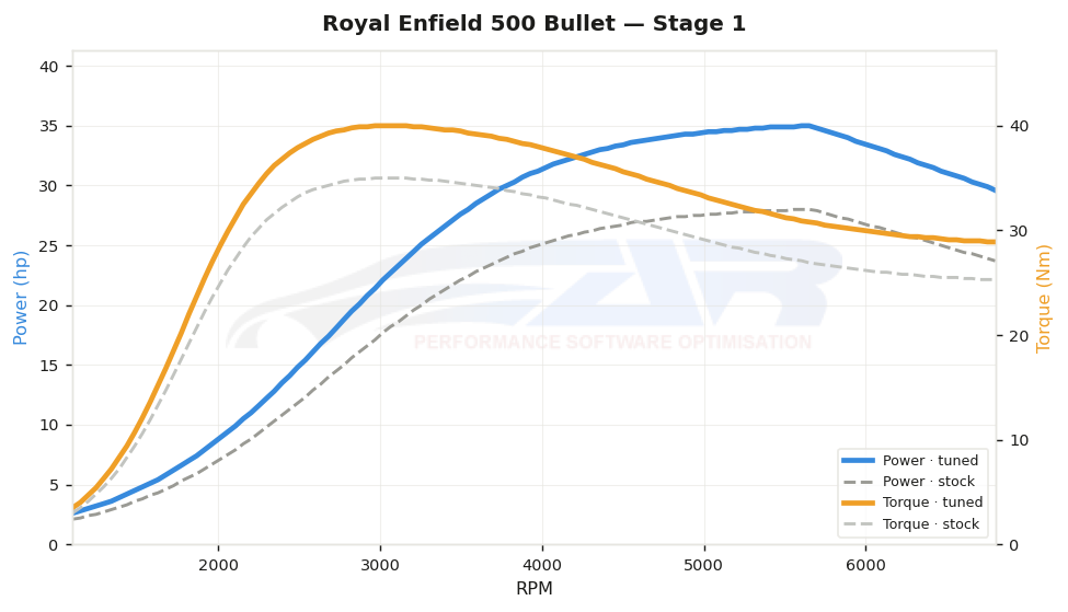 dyno graph