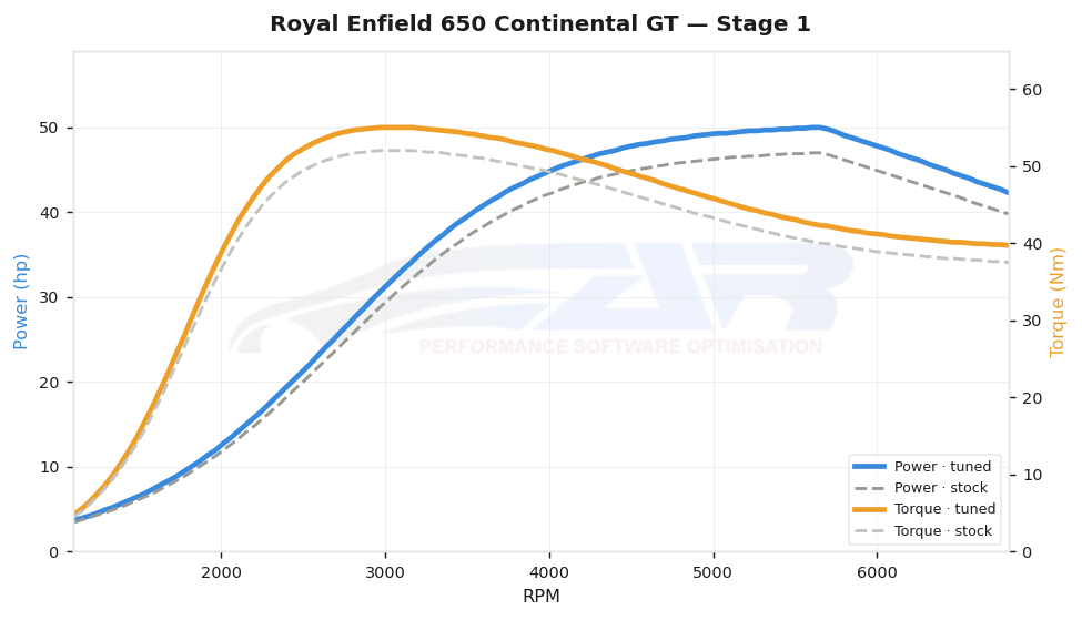 dyno graph