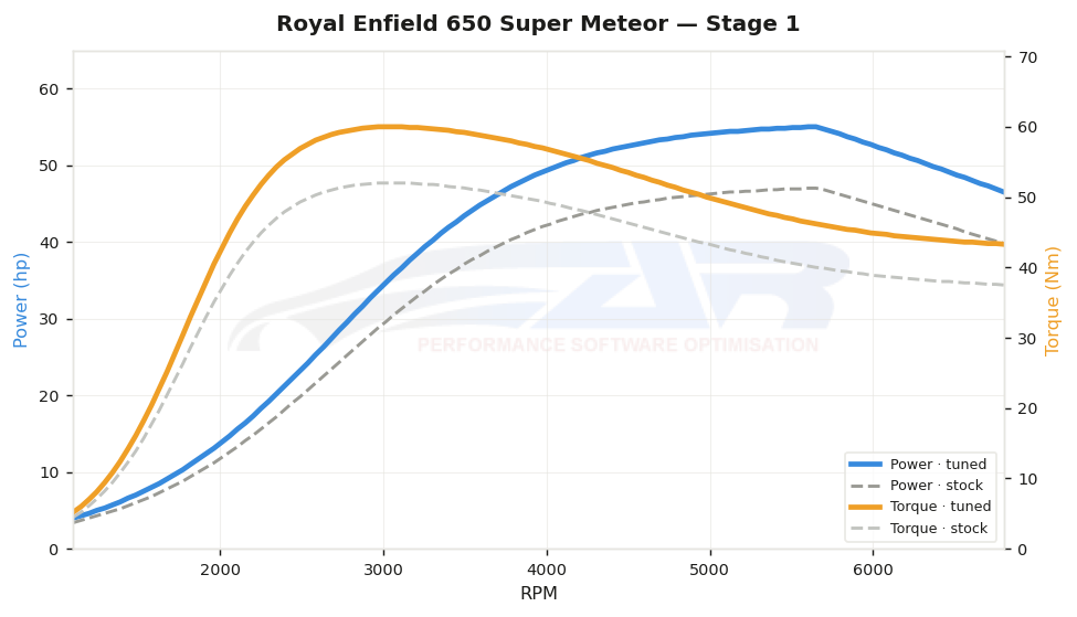 dyno graph