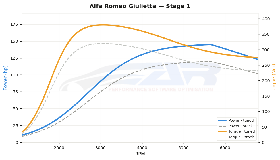 dyno graph