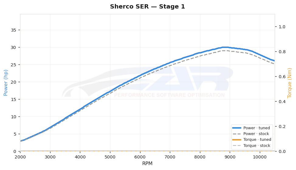 dyno graph