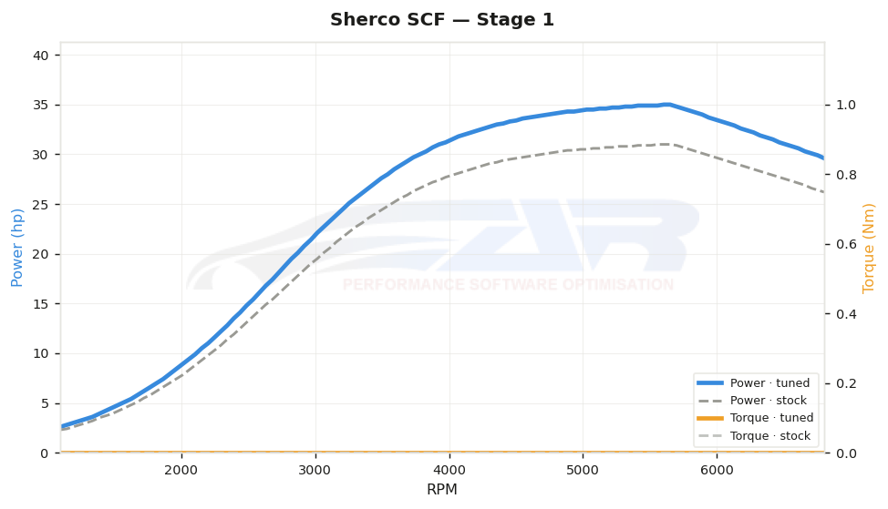 dyno graph