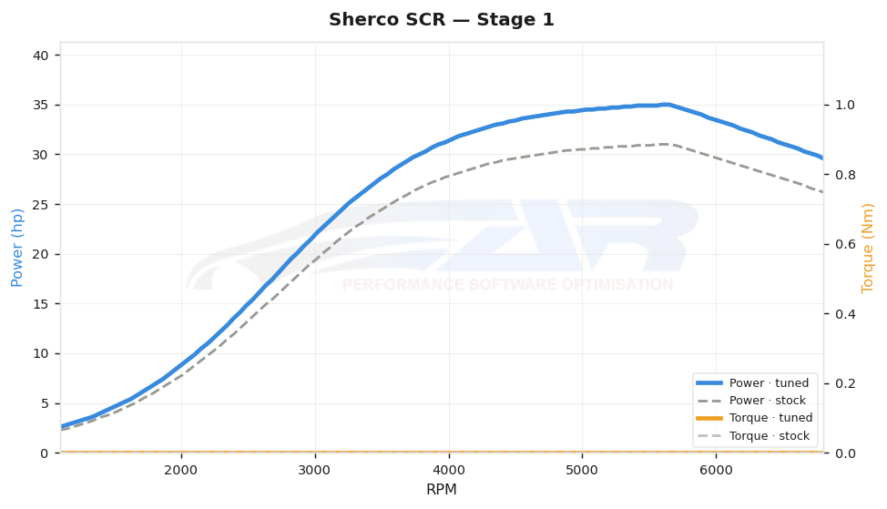 dyno graph