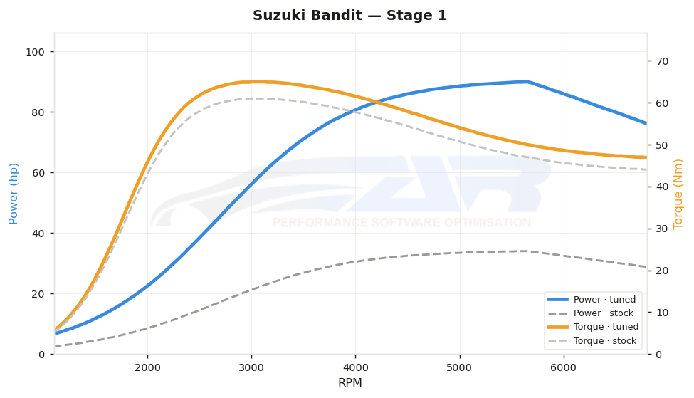 dyno graph
