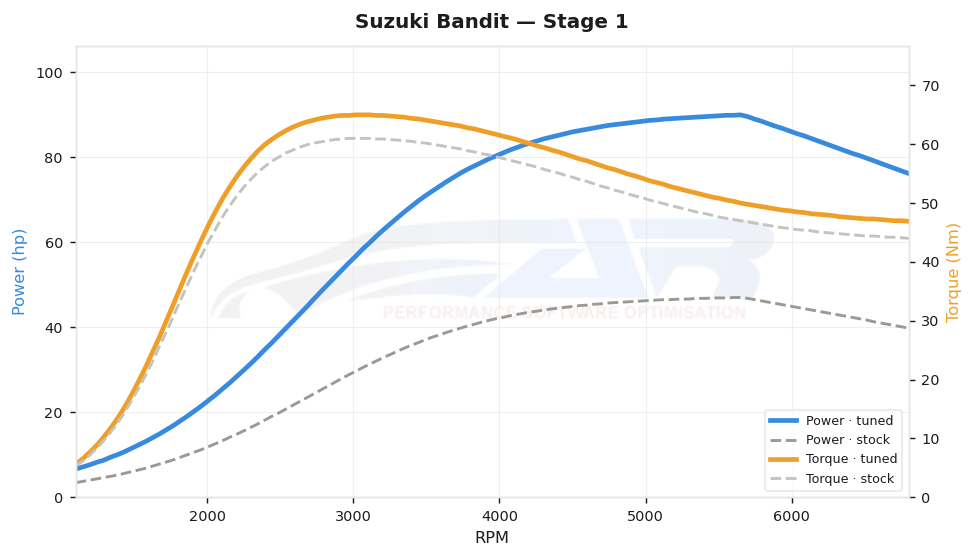 dyno graph