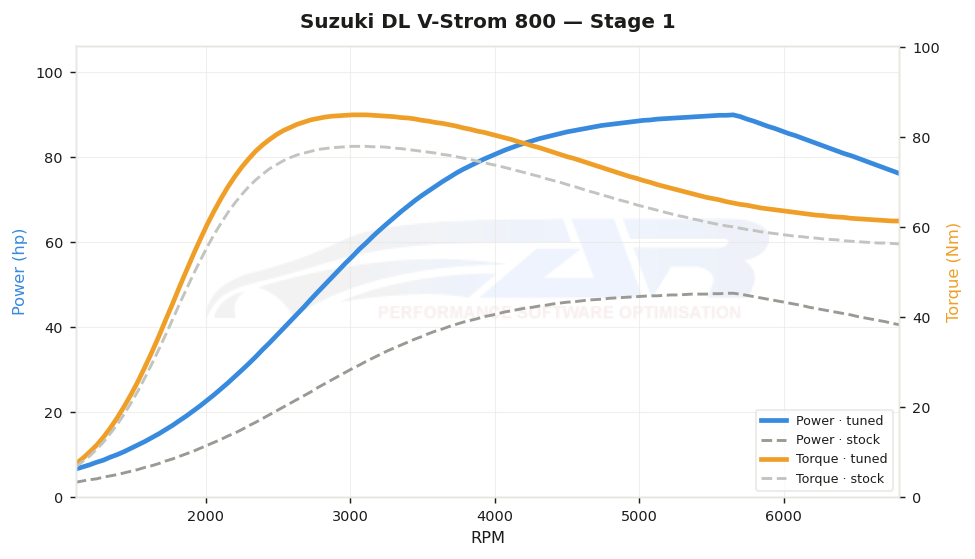 dyno graph