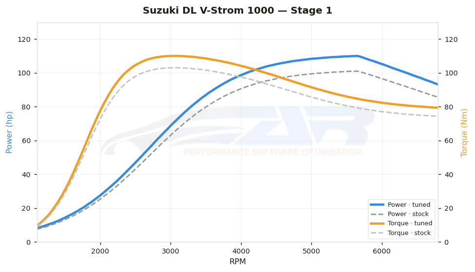dyno graph