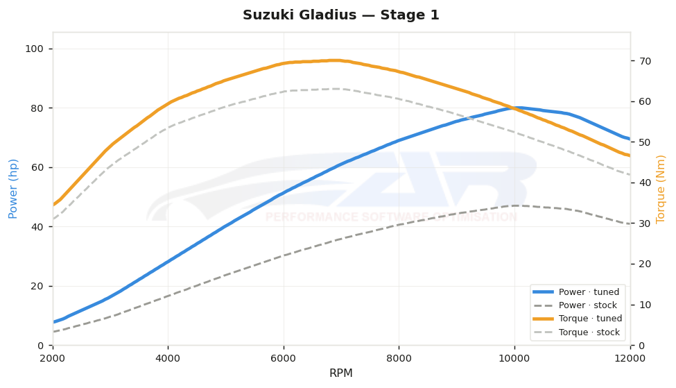 dyno graph