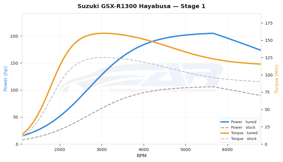 dyno graph
