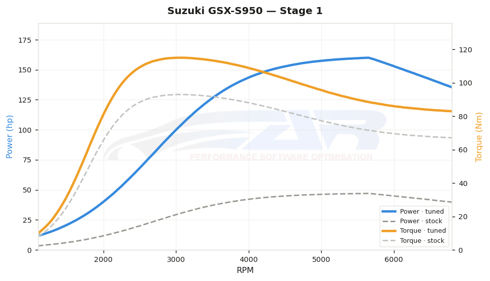 dyno graph