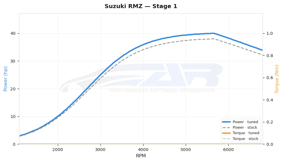 dyno graph