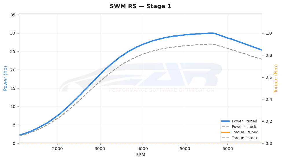 dyno graph