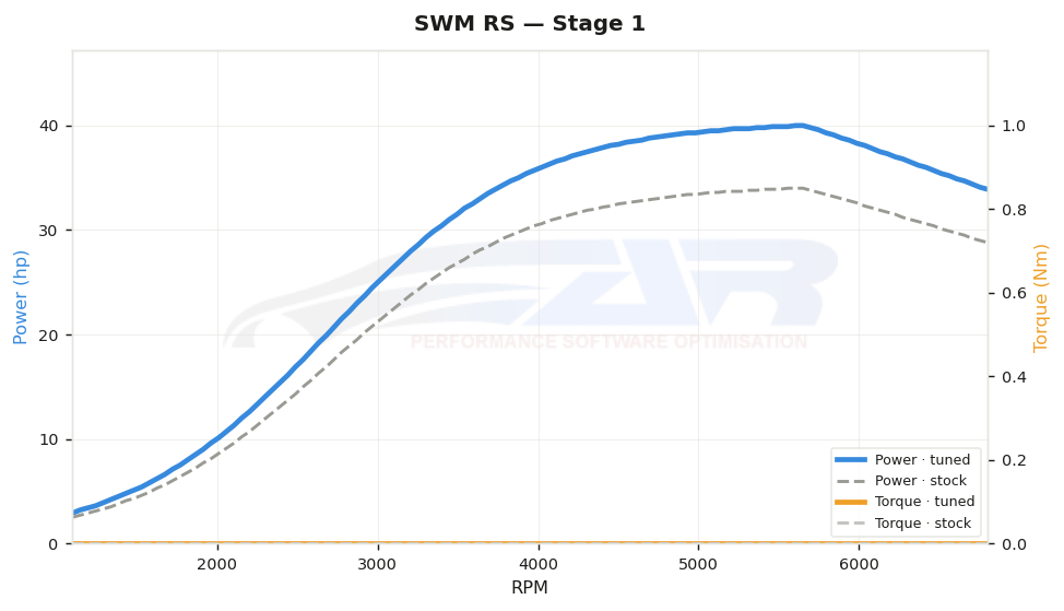 dyno graph