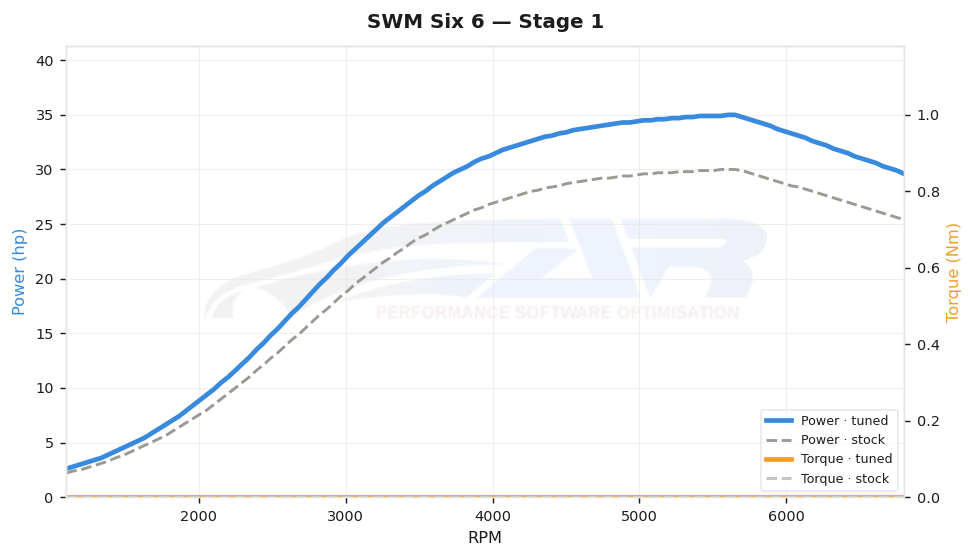 dyno graph