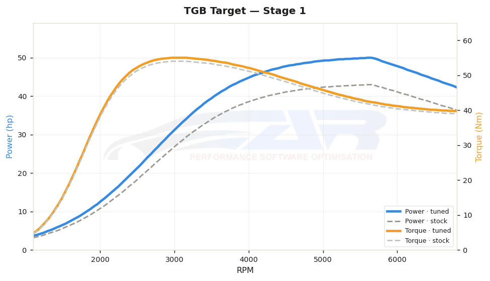 dyno graph