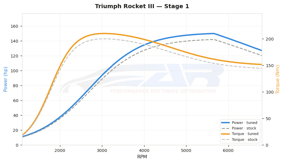 dyno graph