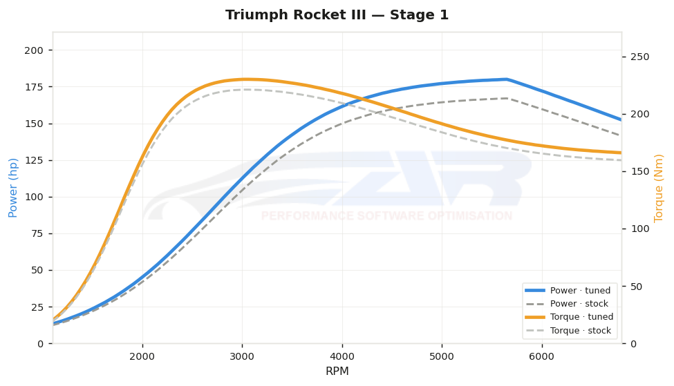 dyno graph