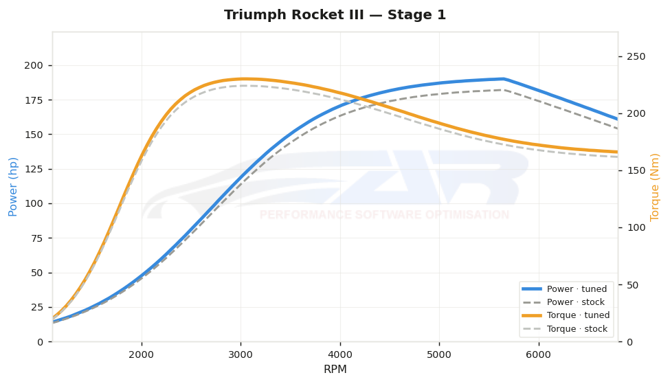 dyno graph
