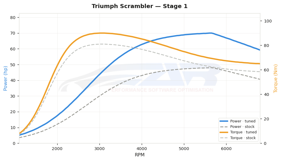 dyno graph