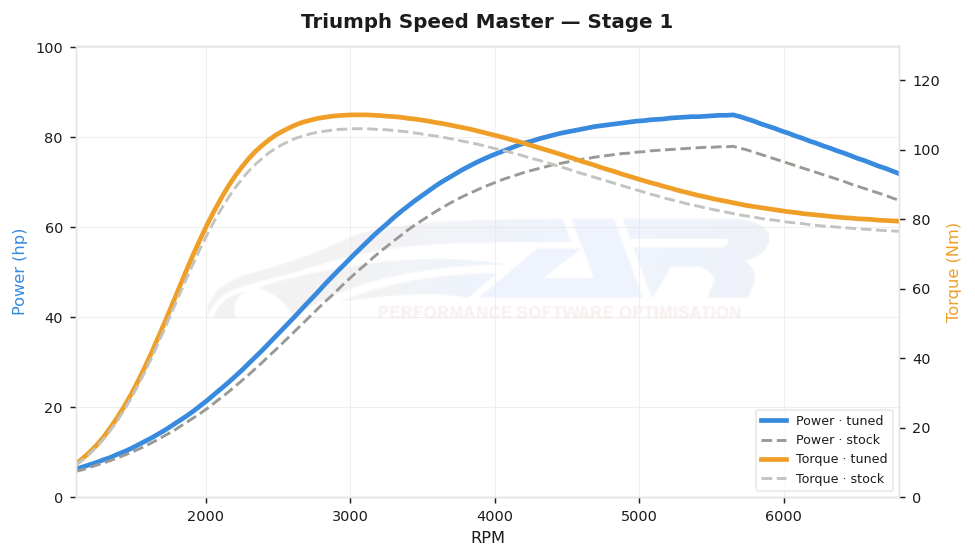 dyno graph