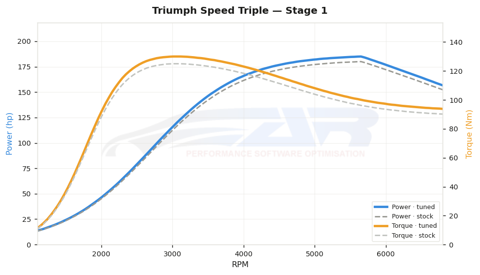 dyno graph