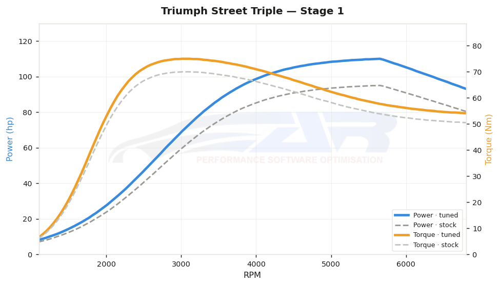 dyno graph
