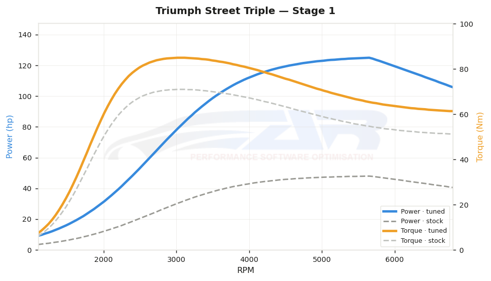dyno graph