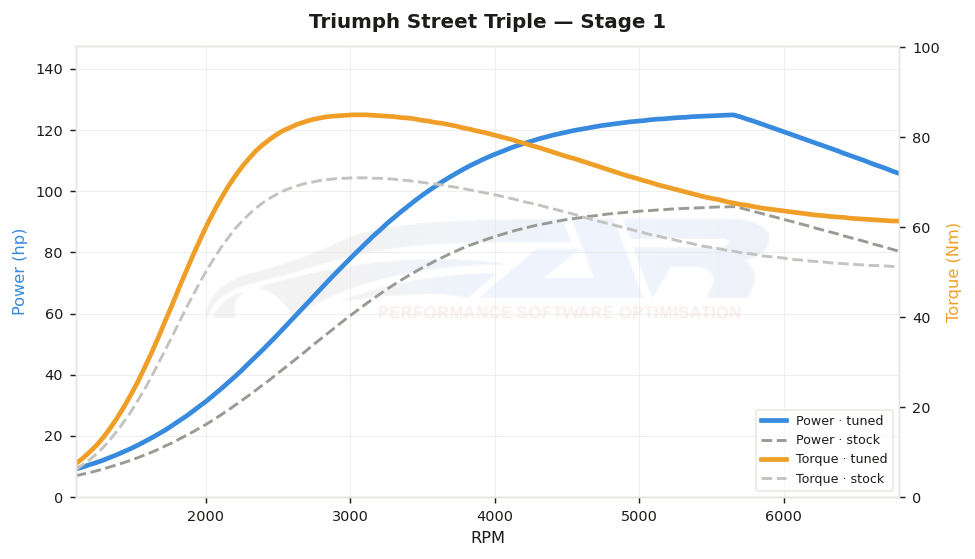 dyno graph