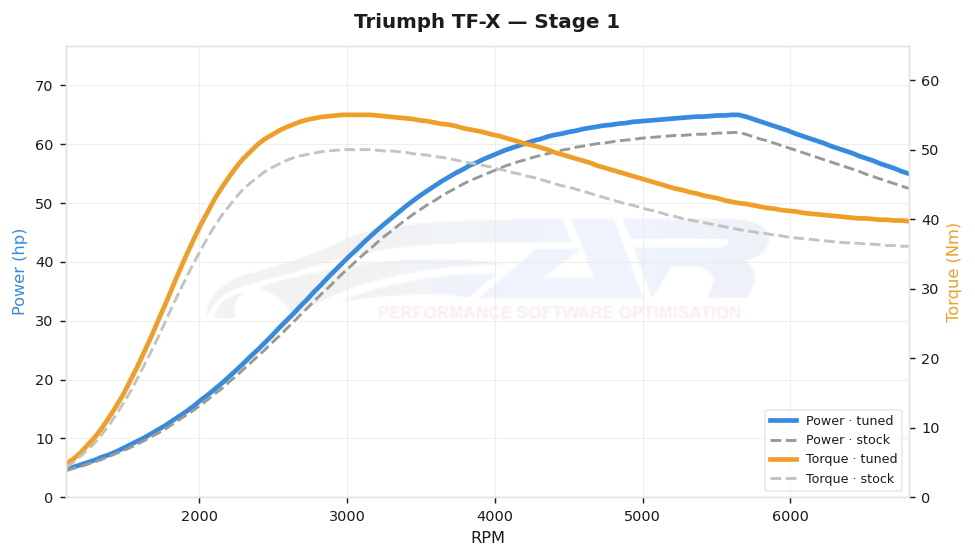 dyno graph
