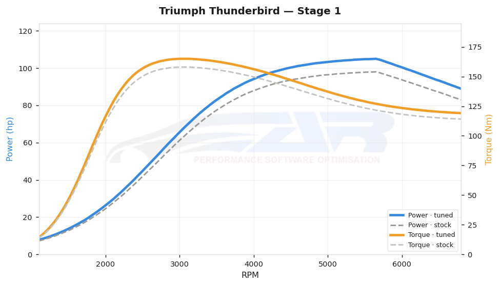 dyno graph