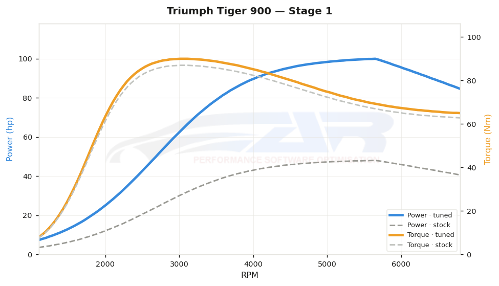 dyno graph