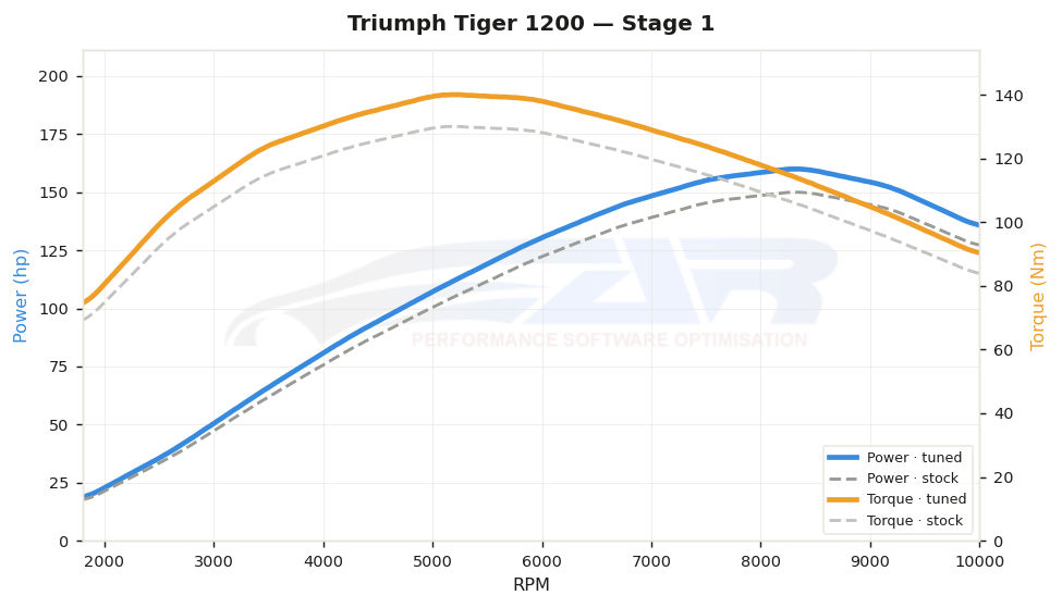 dyno graph