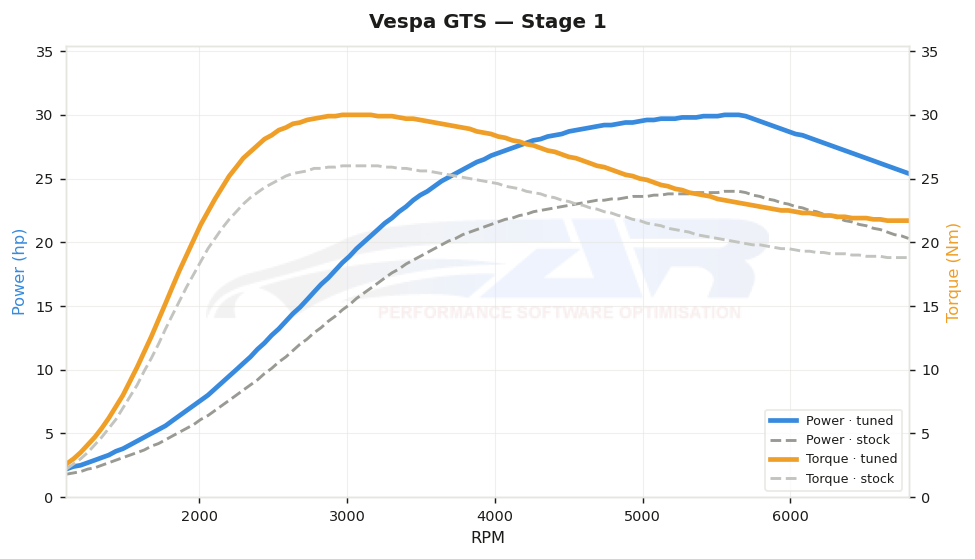 dyno graph