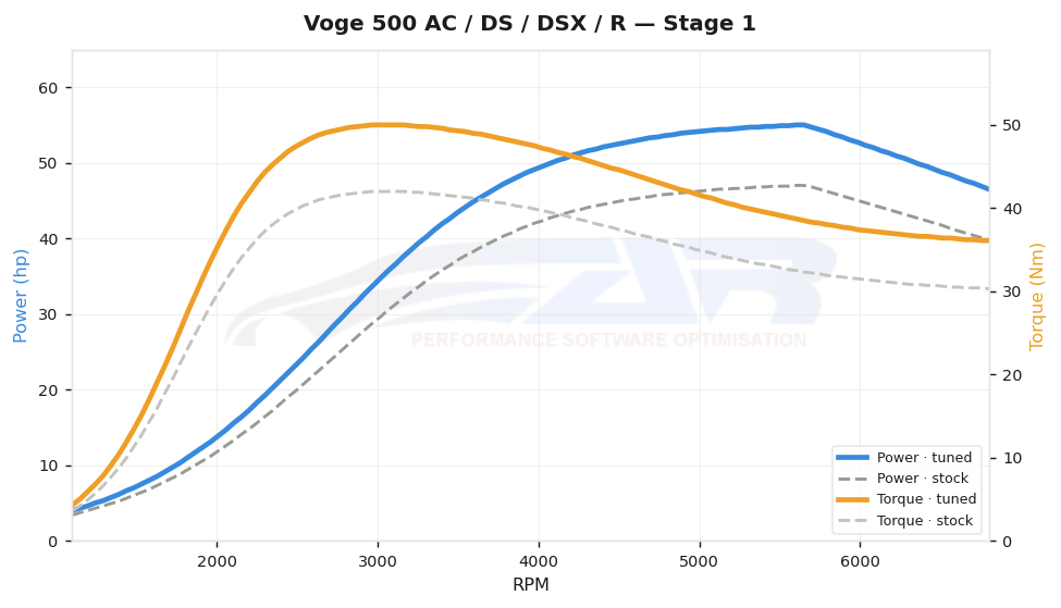 dyno graph
