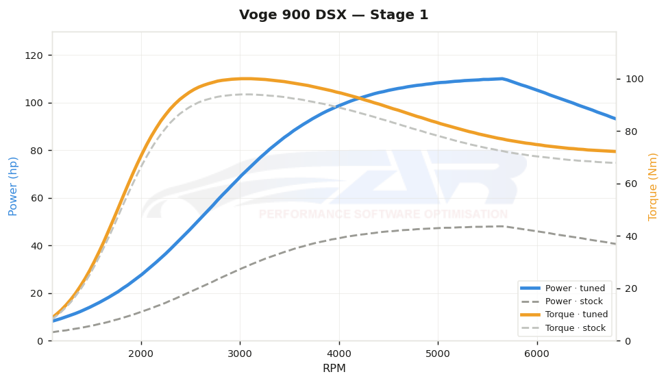 dyno graph