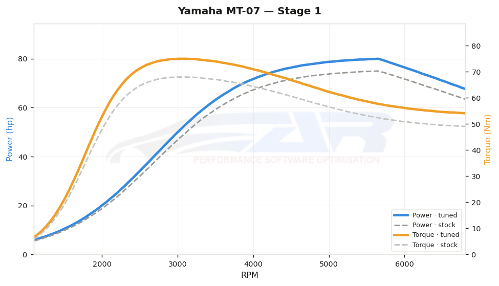 dyno graph