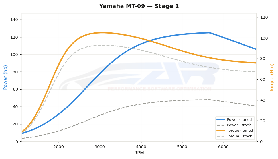 dyno graph