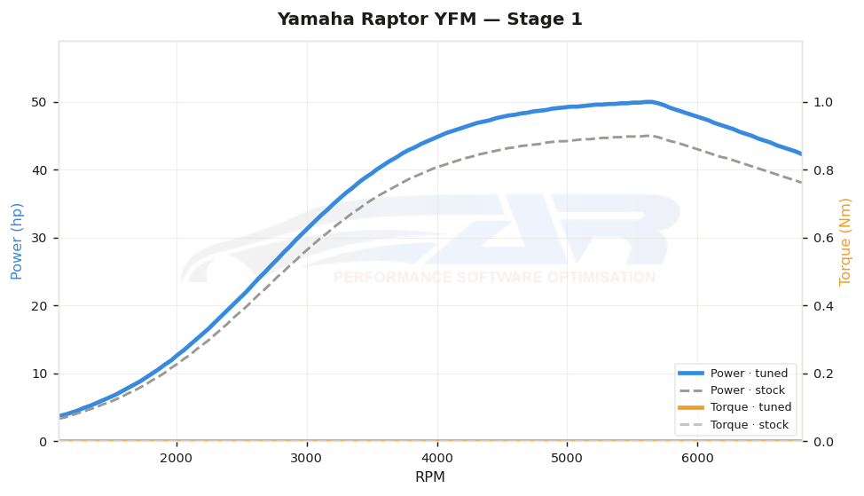 dyno graph