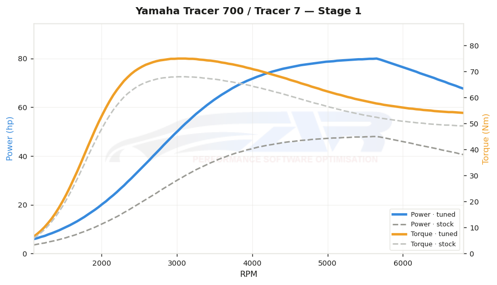 dyno graph