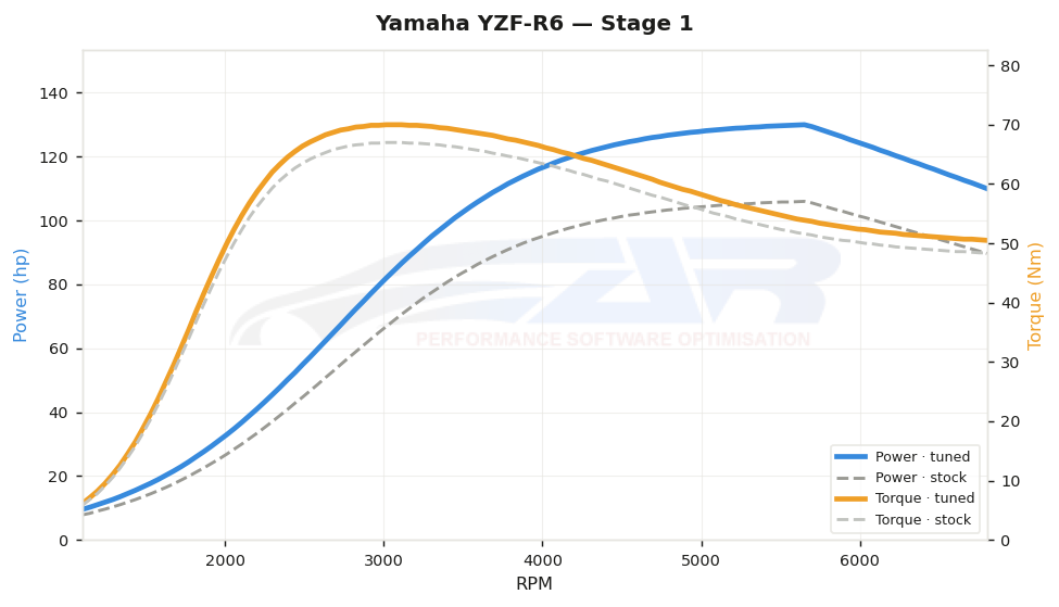 dyno graph